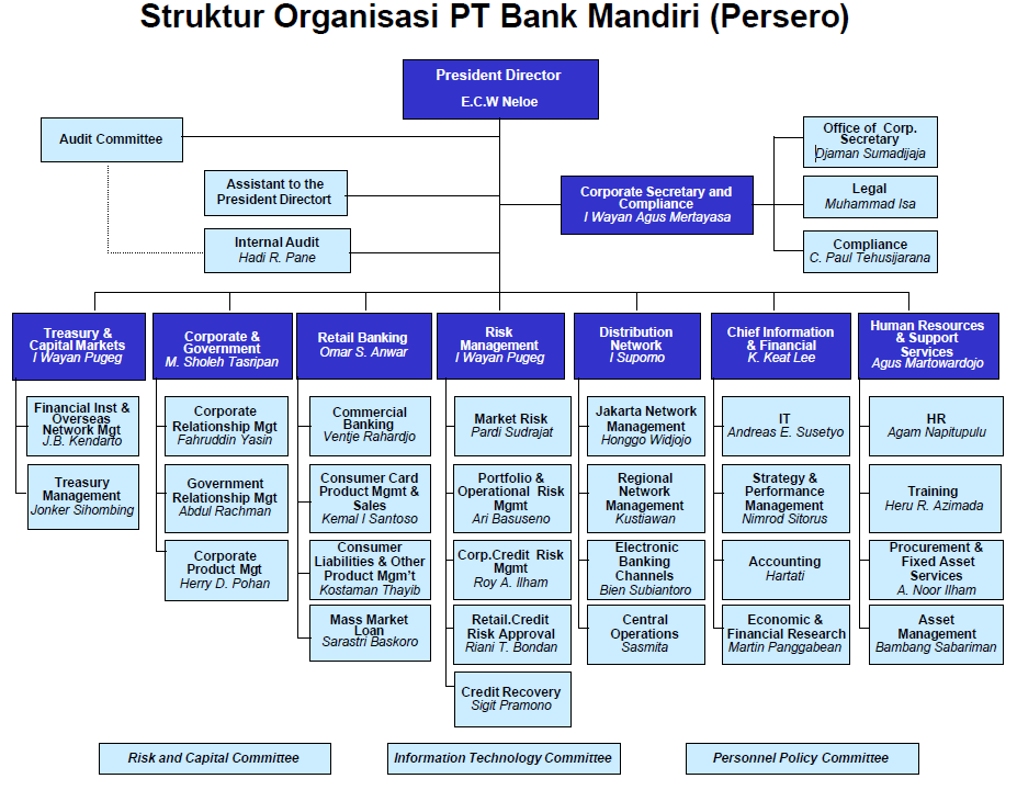 Struktur Organisasi Bank Mandiri  newhairstylesformen2014.com